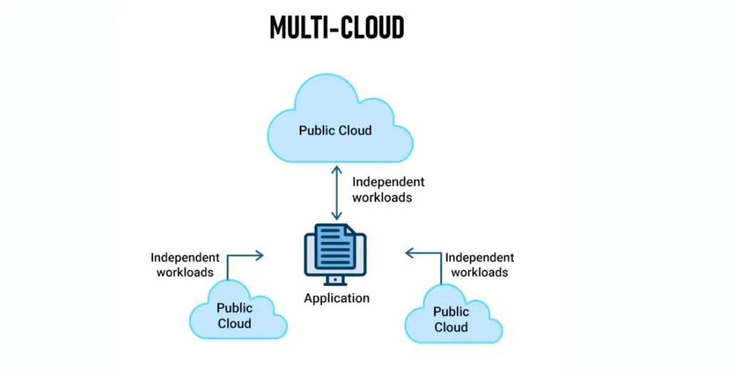 Understanding Multi-Cloud Architecture